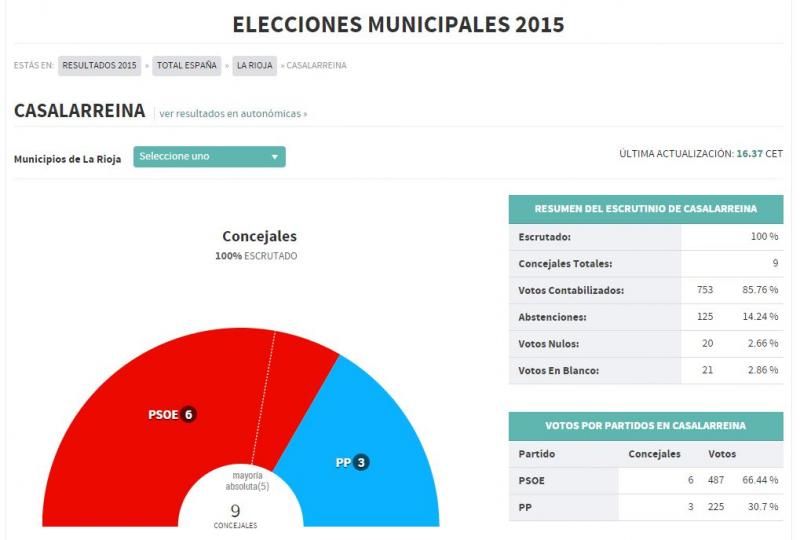 Lee más sobre el artículo Resultados de Elecciones Municipales 24-5-2015 en Casalarreina